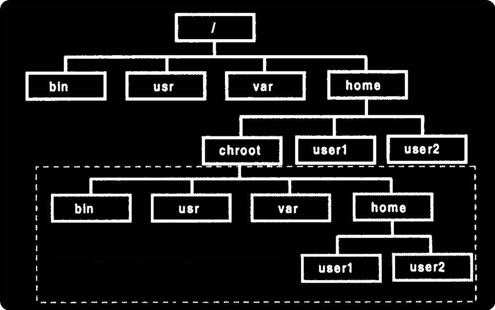 Recovering a Broken Linux Installation With Chroot